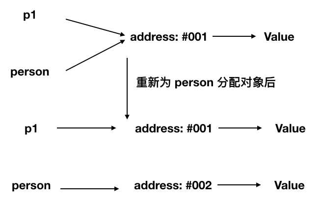 地址改变