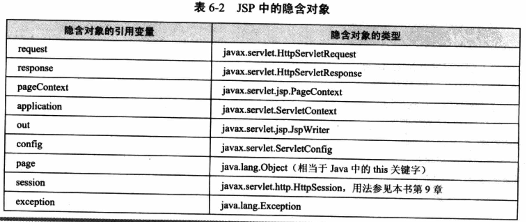 JSP隐含对象