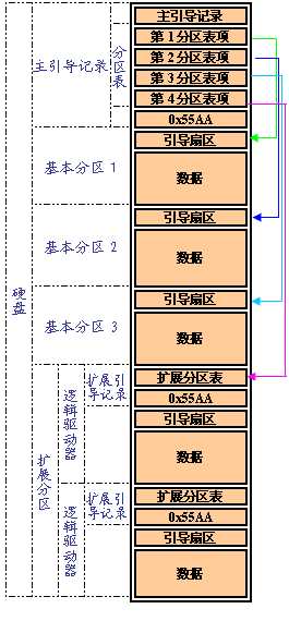 MBR拓展分区