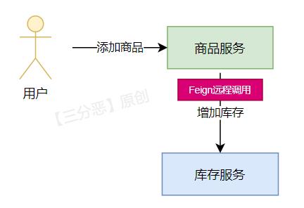 添加商品