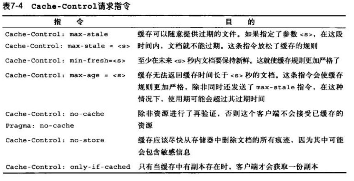 Cache-Control请求指令