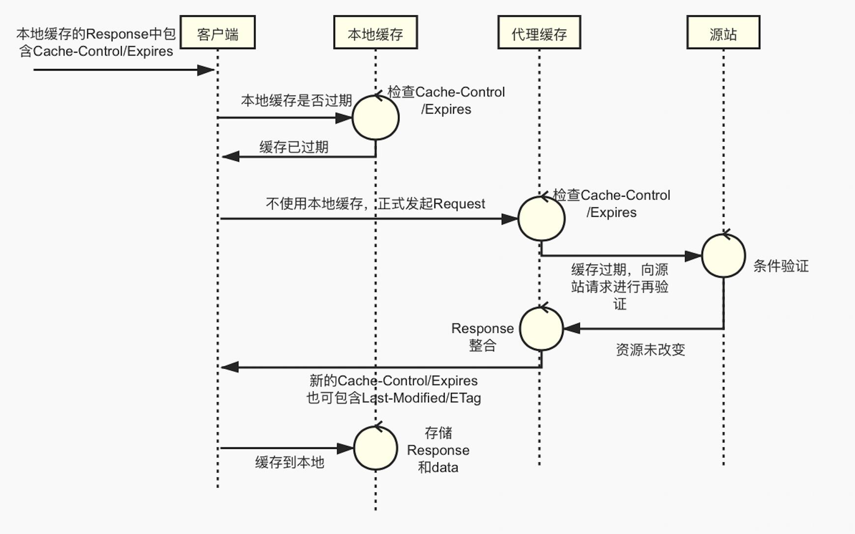 客户端-本地缓存-代理缓存-源站