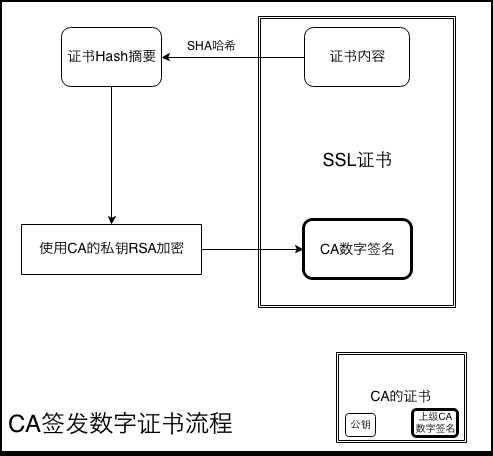 数字证书的签发流程