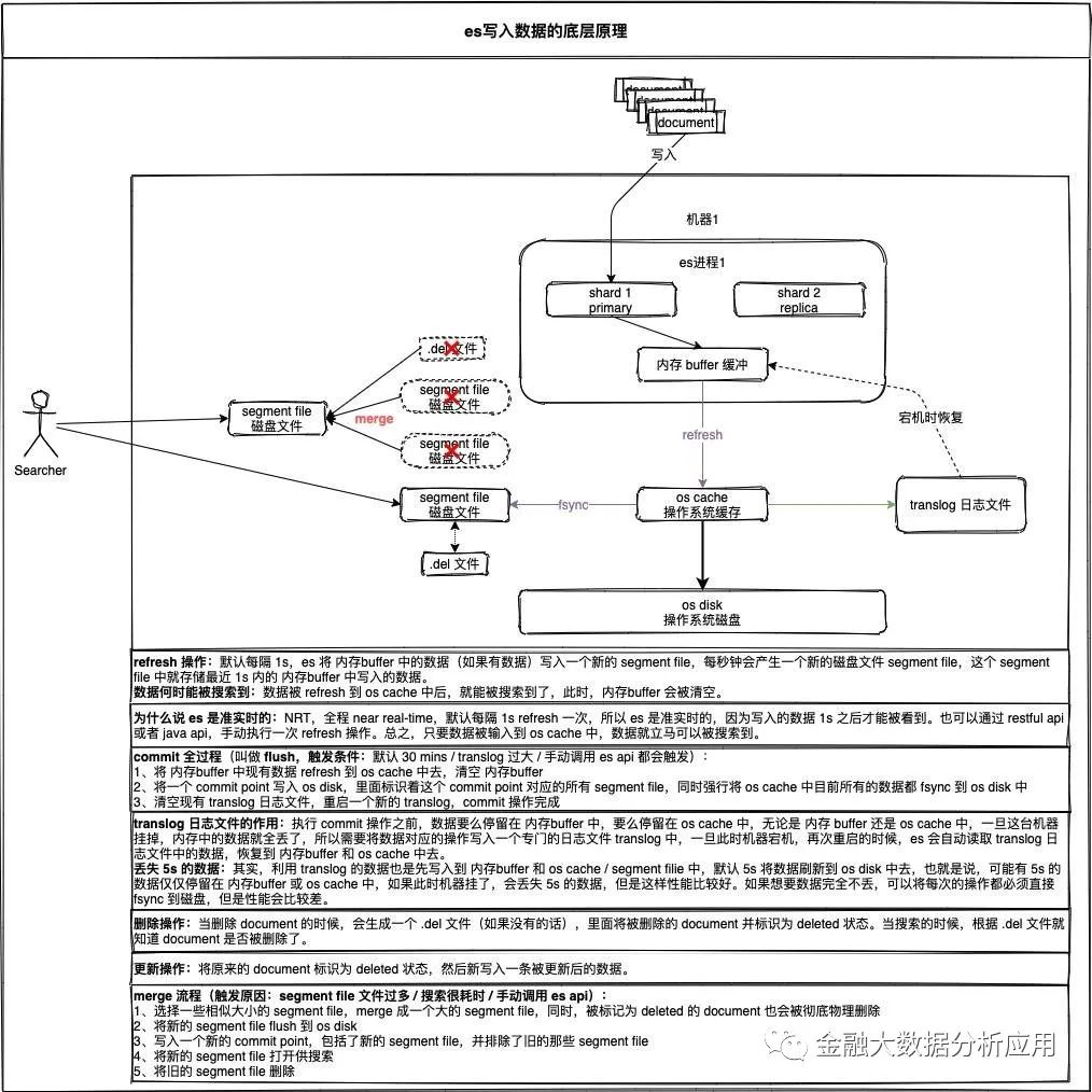 Elaticsearch基本概念及架构原理