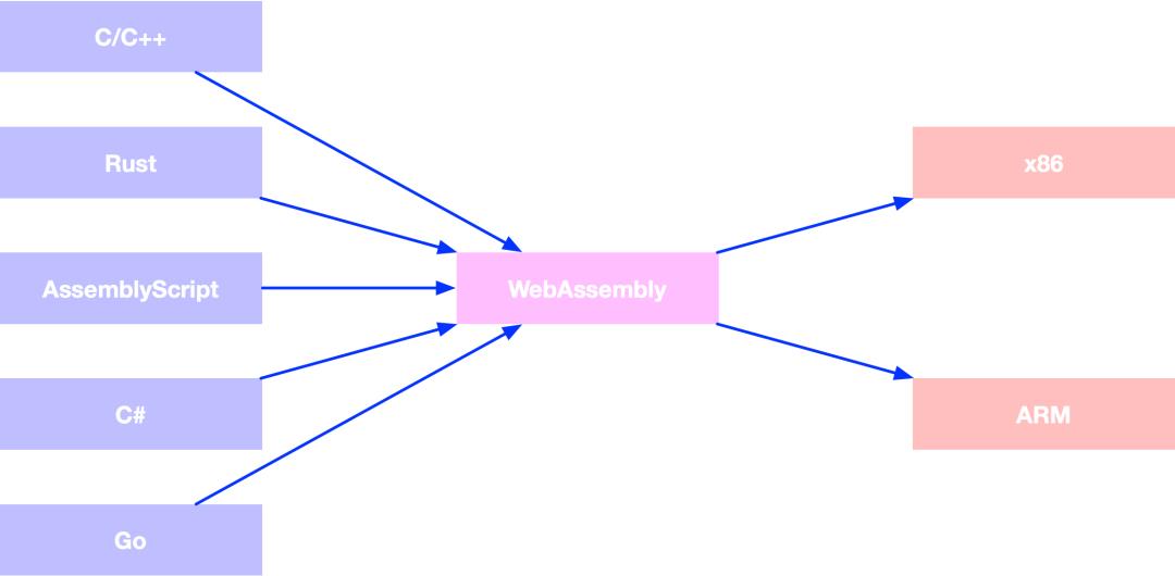 十年磨一剑，WebAssembly 是如何诞生的？