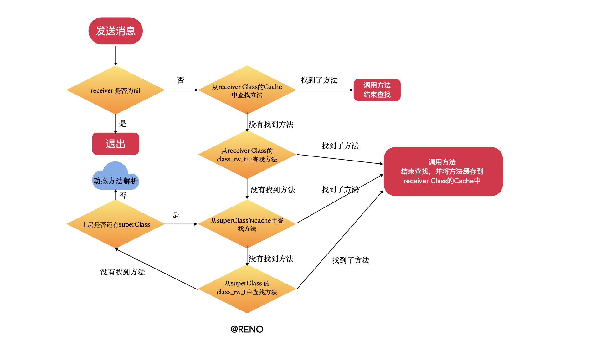 发送消息流程图