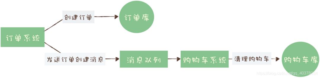 消息队列中：消息可靠性、重复消息、消息积压、利用消息实现分布式事务