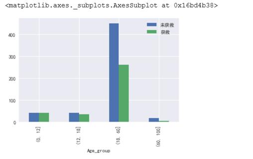 Python进行泰坦尼克生存预测——数据探索分析！