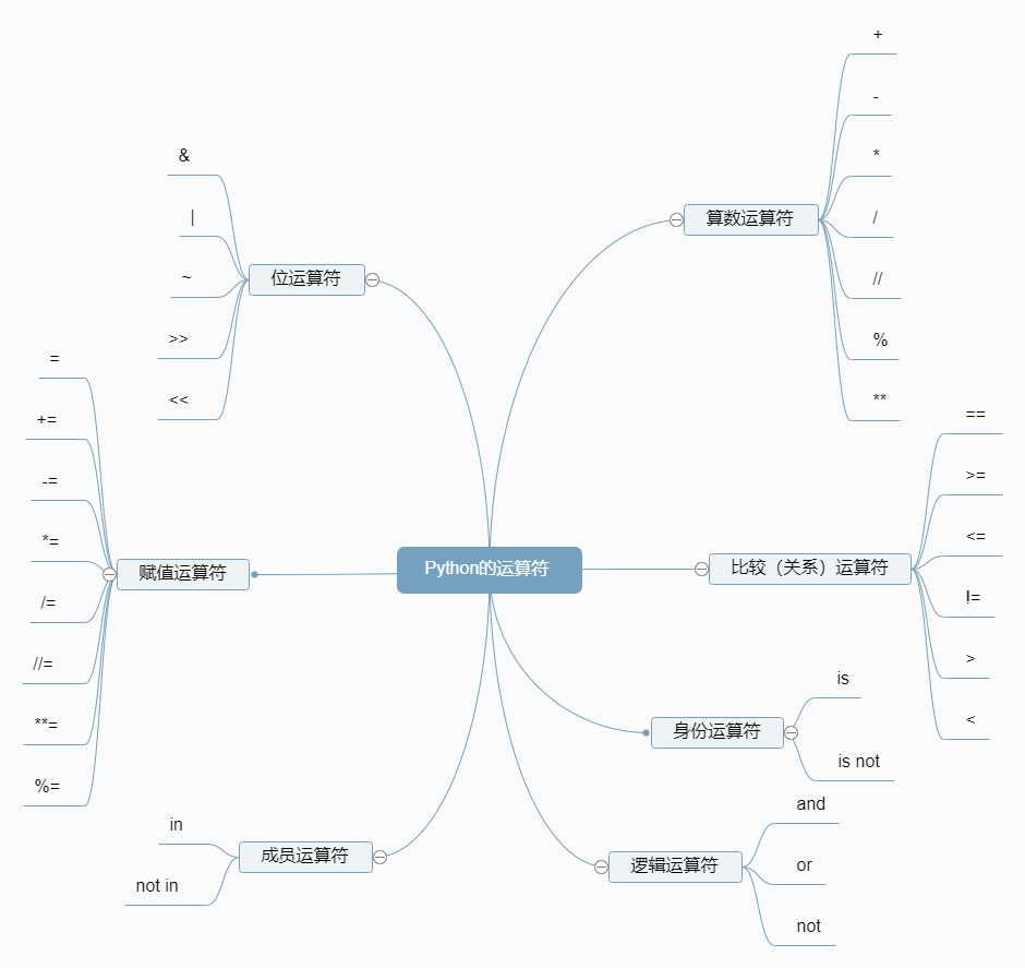 Python的运算符