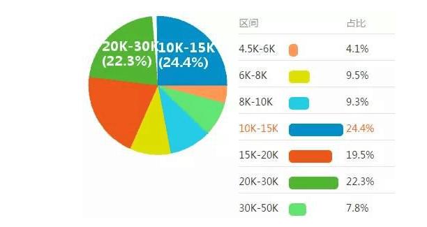 大学毕业后，凭什么她用Python月薪25K，与我们天壤之别？