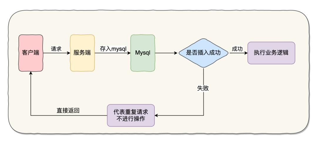 阿里面试官：接口的幂等性怎么设计？