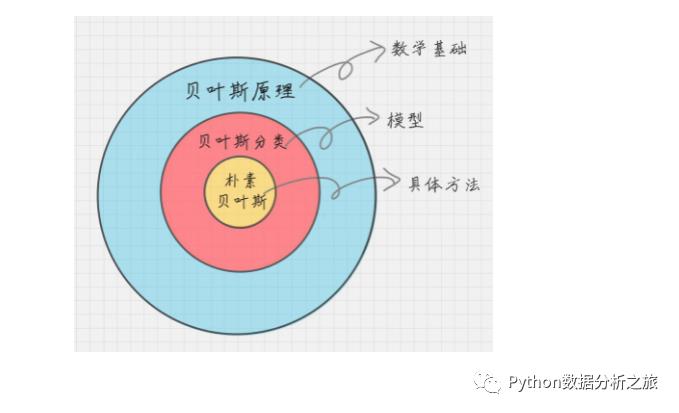 利用朴素贝叶斯来预测是否患有糖尿病