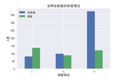 Python进行泰坦尼克生存预测——数据探索分析！