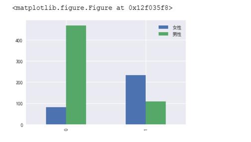 Python进行泰坦尼克生存预测——数据探索分析！