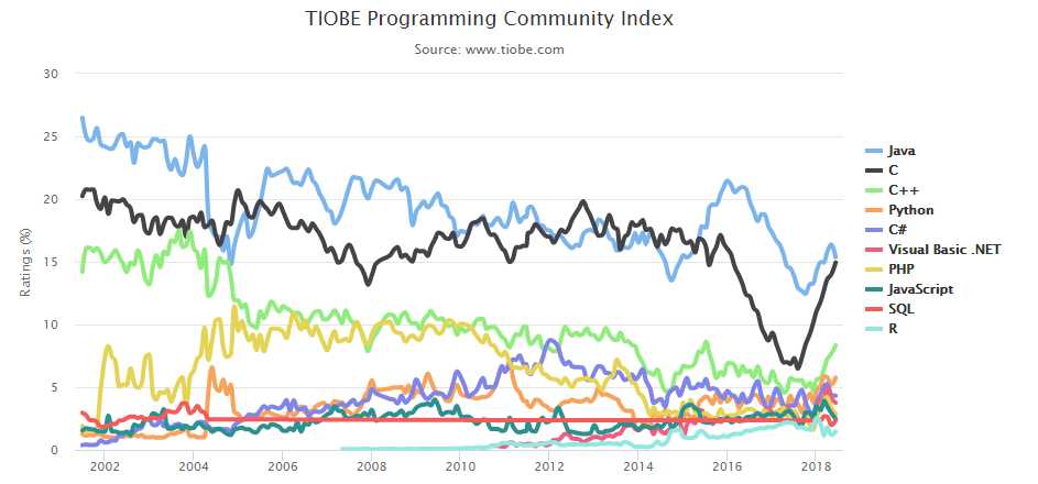 tiobe_line_chart