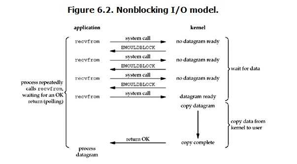 nonblocking