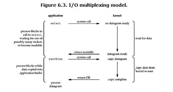 multiplexing