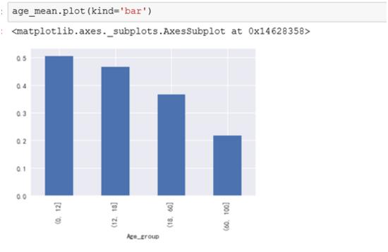 Python进行泰坦尼克生存预测——数据探索分析！