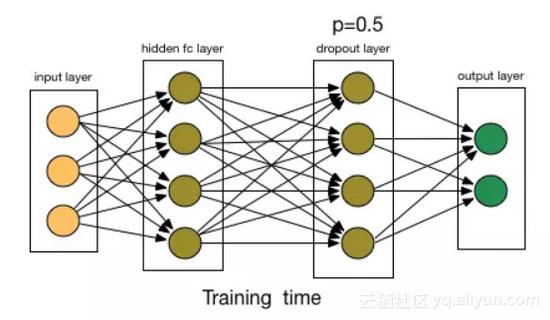 资深程序员带你玩转深度学习中的正则化技术（附Python代码）！