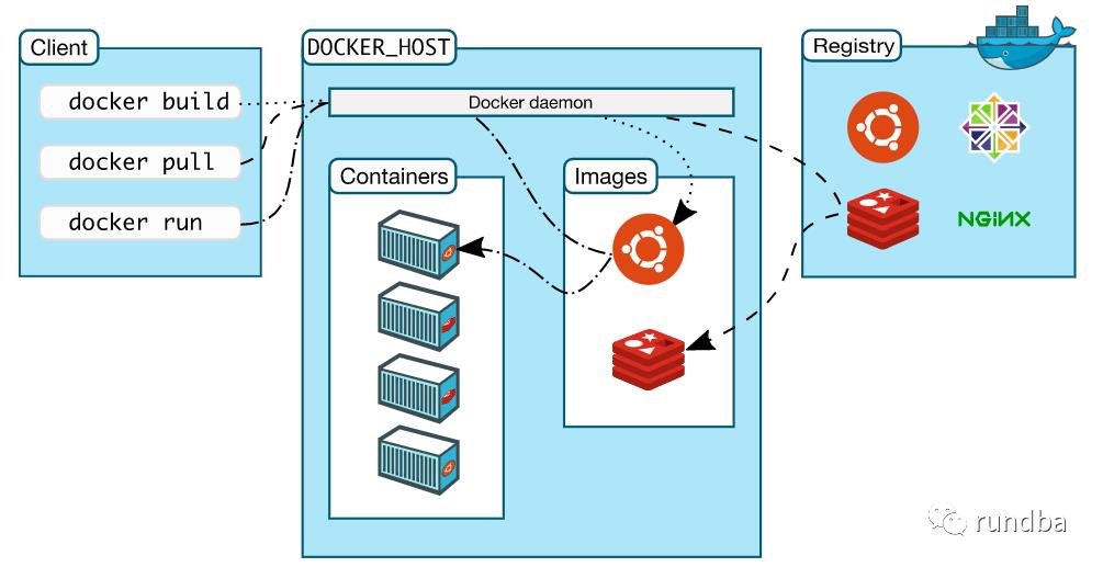 0064.D CentOS7.8上安装docker