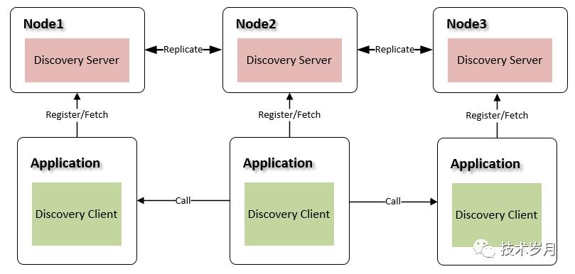 微服务注册中心分布式集群设计原理与 Golang 实现