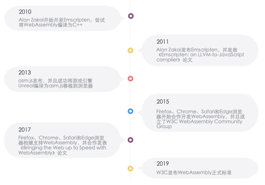 十年磨一剑，WebAssembly 是如何诞生的？