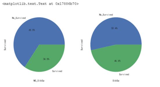 Python进行泰坦尼克生存预测——数据探索分析！