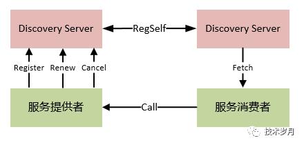 微服务注册中心分布式集群设计原理与 Golang 实现