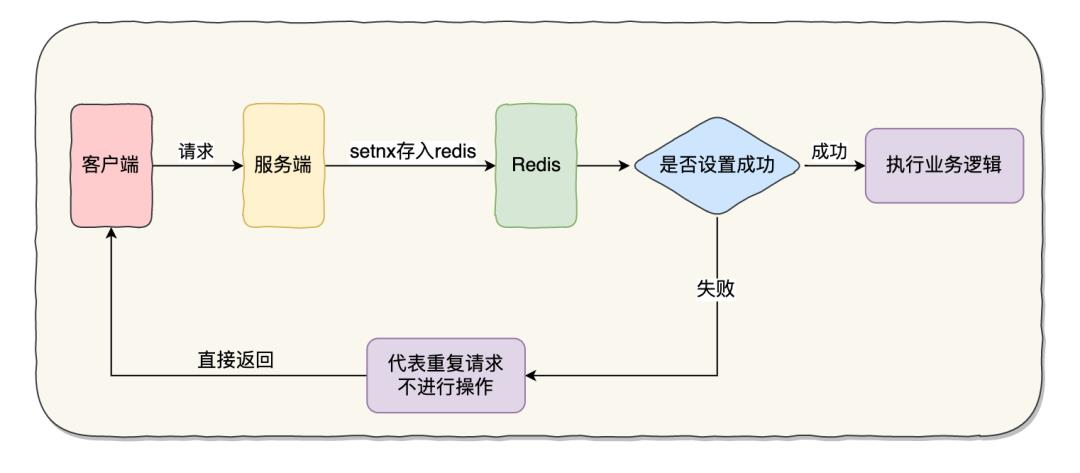 阿里面试官：接口的幂等性怎么设计？