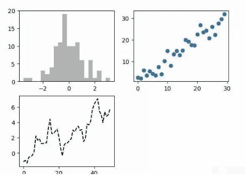 如何最简便的利用Python实现数据可视化？当然离不开matplotlib！