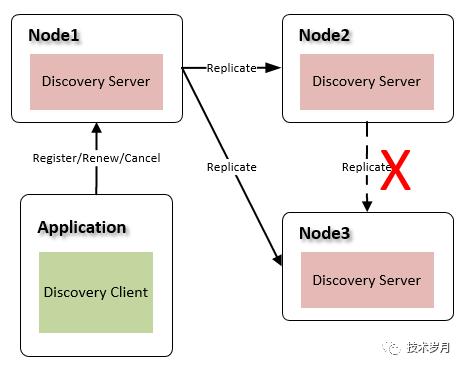 微服务注册中心分布式集群设计原理与 Golang 实现