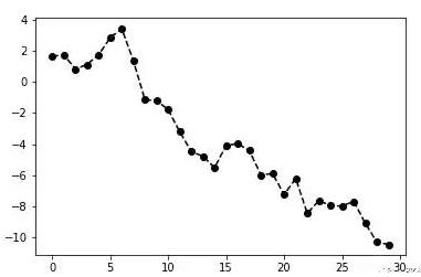 如何最简便的利用Python实现数据可视化？当然离不开matplotlib！