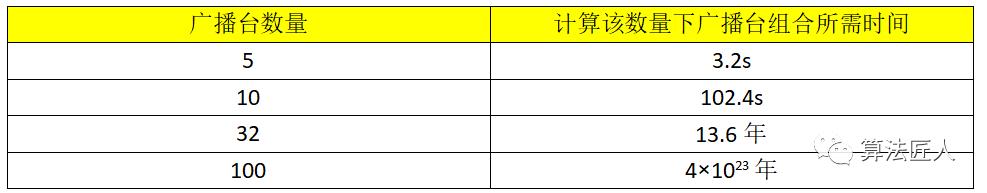 解密贪心算法——最高效的近似算法