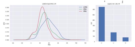 Python进行泰坦尼克生存预测——数据探索分析！