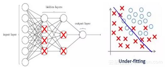 资深程序员带你玩转深度学习中的正则化技术（附Python代码）！