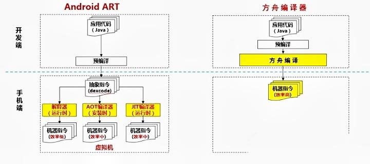 华为鸿蒙方舟编译器对安卓软件生态有什么影响？