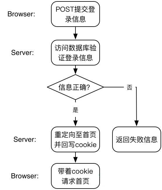 通过抓包，实现Python模拟登陆各网站，原理分析！