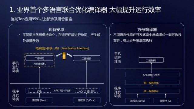 华为鸿蒙方舟编译器对安卓软件生态有什么影响？