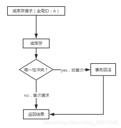 聊聊接口幂等性设计