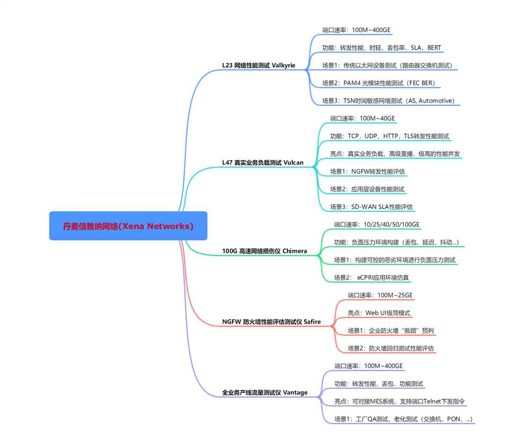 丹麦信雅纳(Xena Networks)