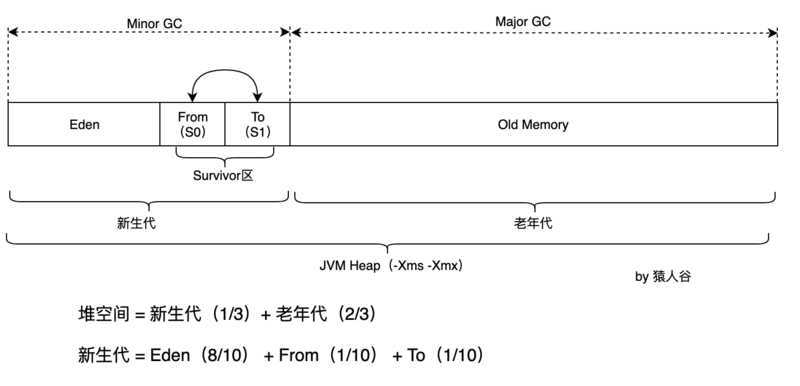 JVM堆分代.png