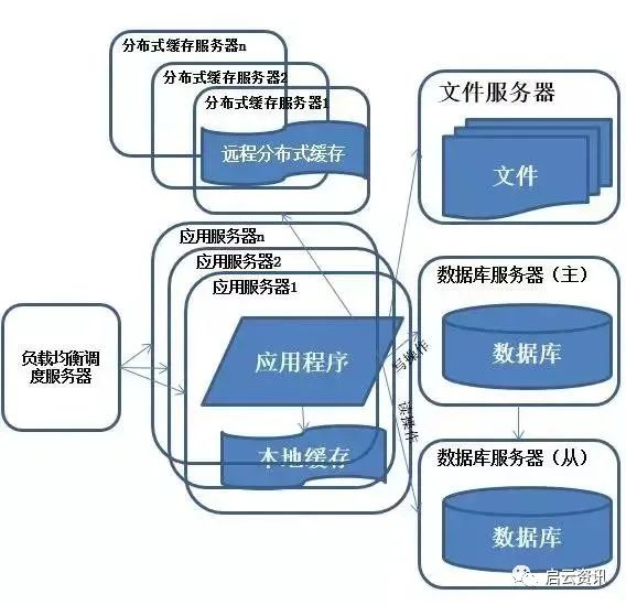 智云星空一步一图，带你了解分布式架构的前世今生