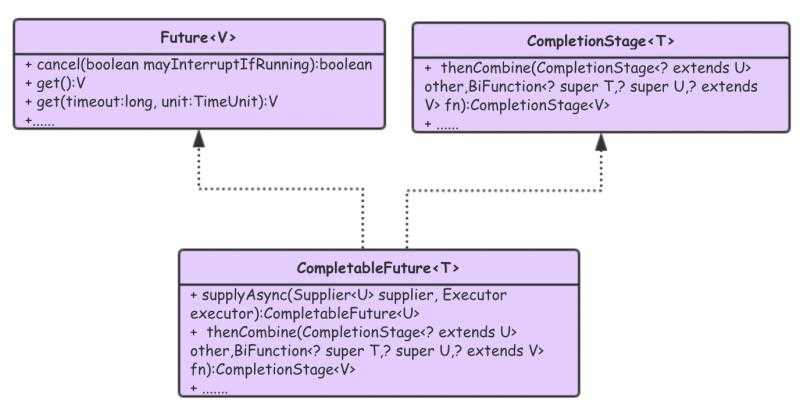 CompletableFuture 类图