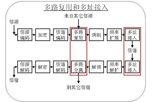 多路复用技术原理解析