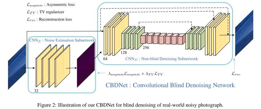 CBDNet