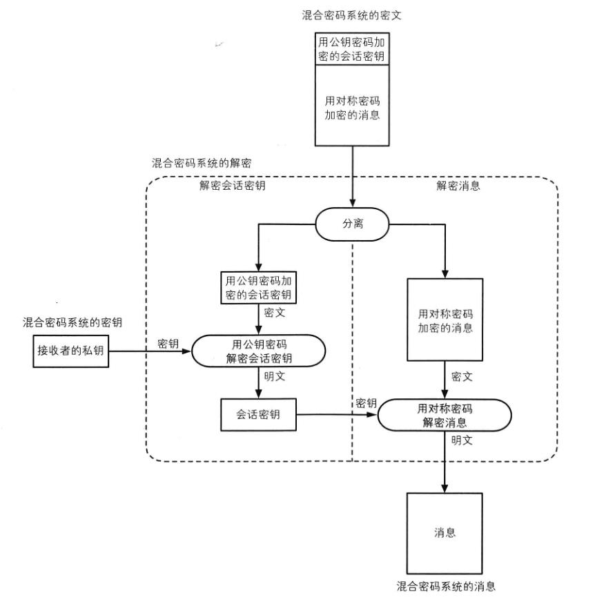 混合密码系统的解密过程