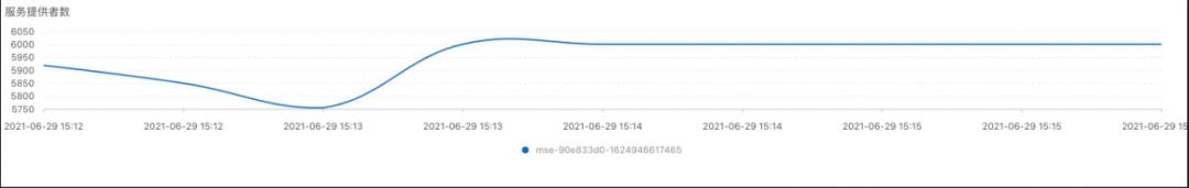 Nacos 2.0 升级前后性能对比压测