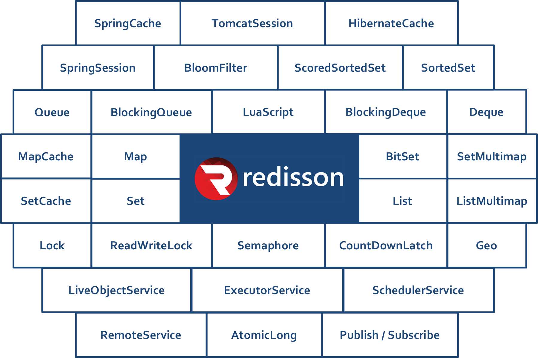 redis