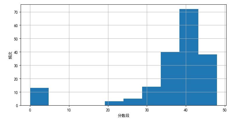 ▲ 各个分数段的统计分布