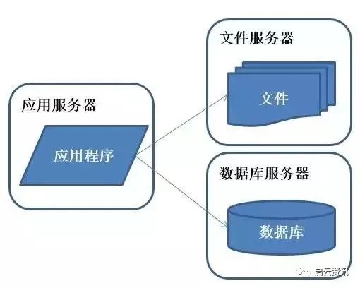 智云星空一步一图，带你了解分布式架构的前世今生